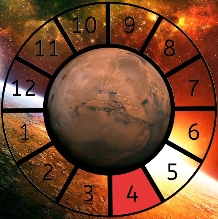 Mars shown within a Astrological House wheel highlighting the 4th House